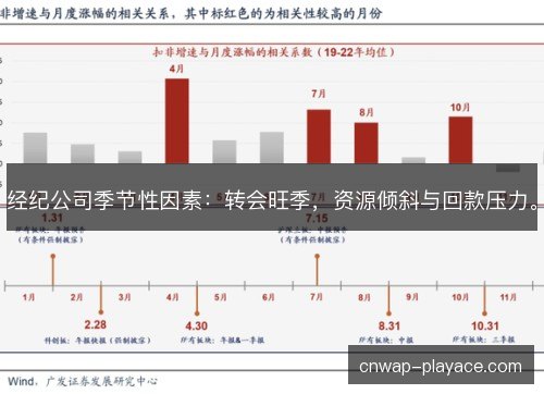 经纪公司季节性因素:转会旺季,资源倾斜与回款压力。 经纪公司季节性因素:转会旺季,资源倾斜与回款压力。